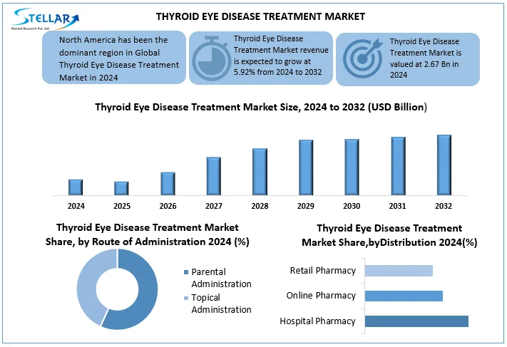Thyroid Eye Disease Treatment Market snapshot
