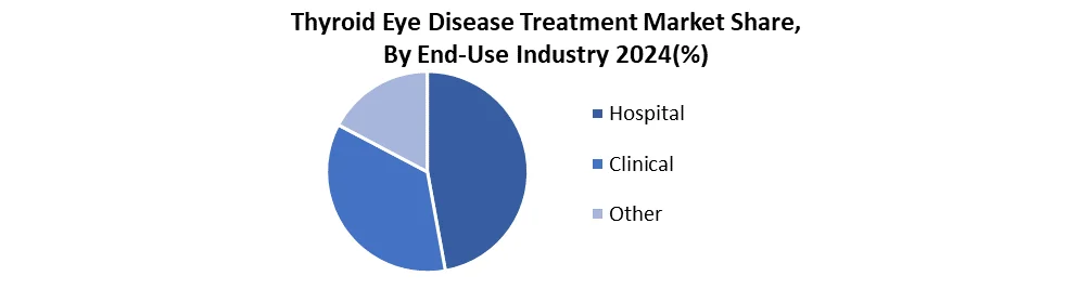 Thyroid Eye Disease Treatment by End use industry