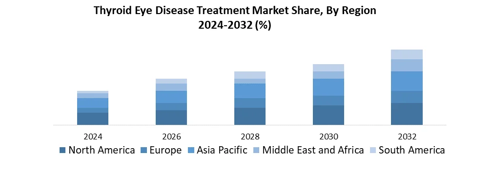 Thyroid Eye Disease Treatment by Region