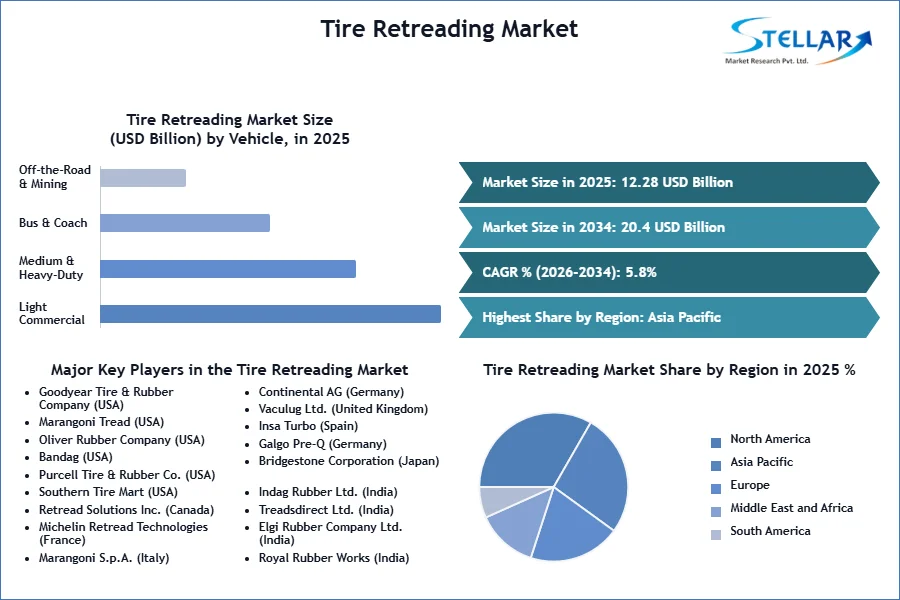 Tire Retreading Market SMR Snapshot