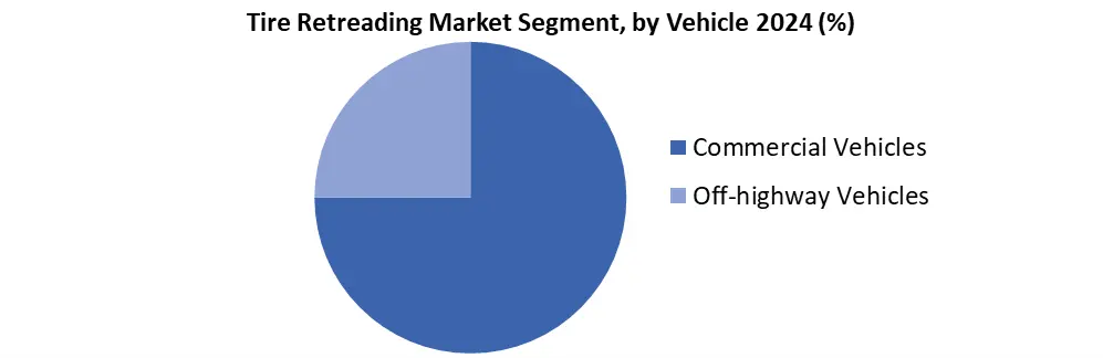 Tire Retreading Market by vehicle