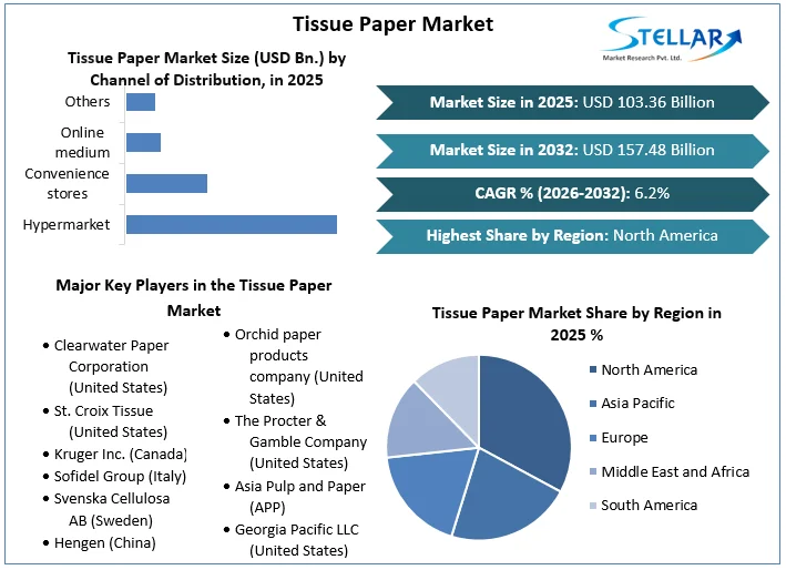 Tissue Paper Market overview