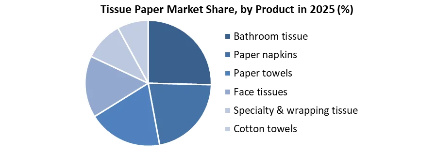 Tissue Paper Market share by product