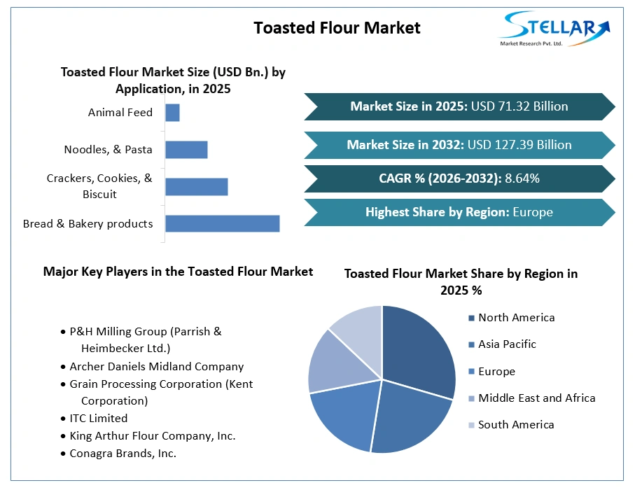 Toasted Flour Market Growth