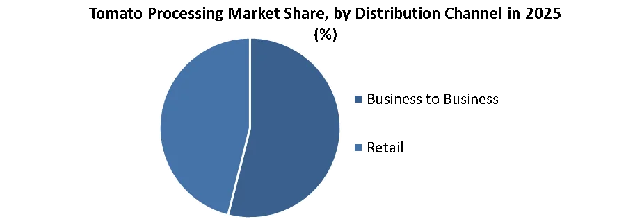 Tomato Processing Market share by distribution channel
