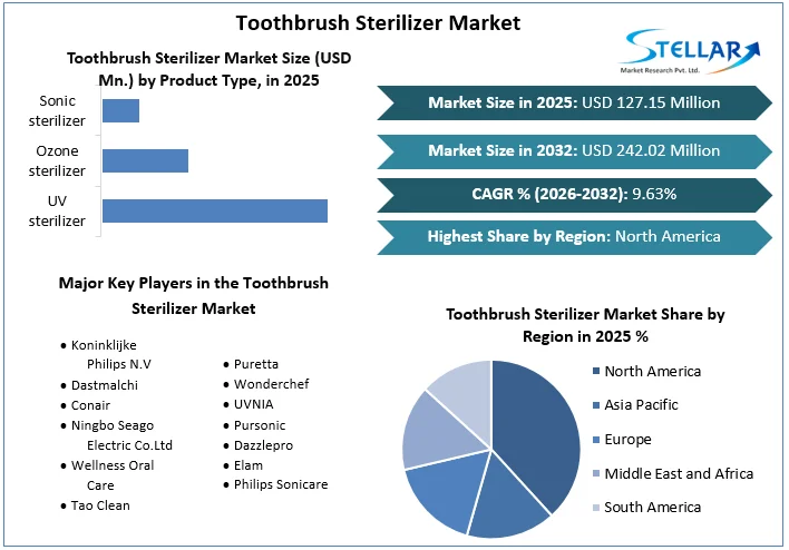 Toothbrush Sterilizer Market Overview