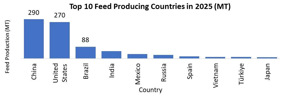 Top 10 producing countries