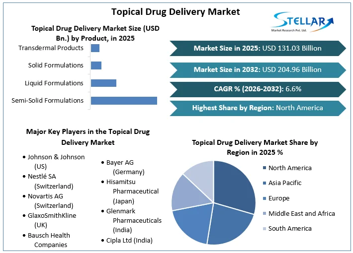 Topical Drug Delivery Market overview