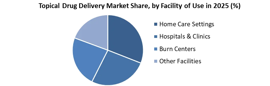 Topical Drug Delivery Market share by facility of use
