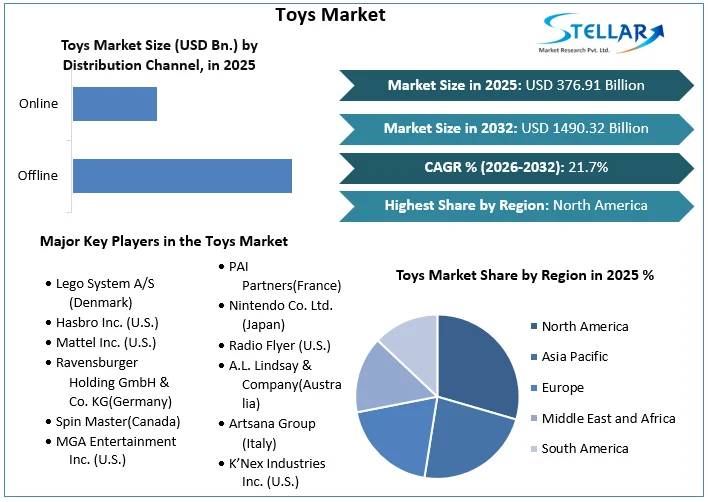 Toys Market overview
