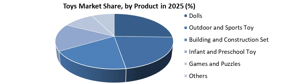 Toys Market share by product