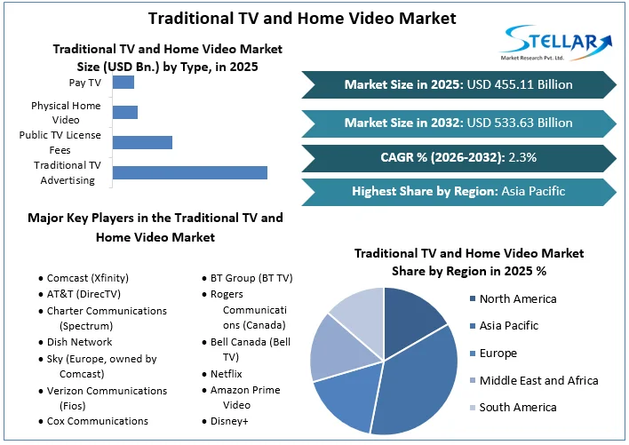 Traditional TV and Home Video Market overview