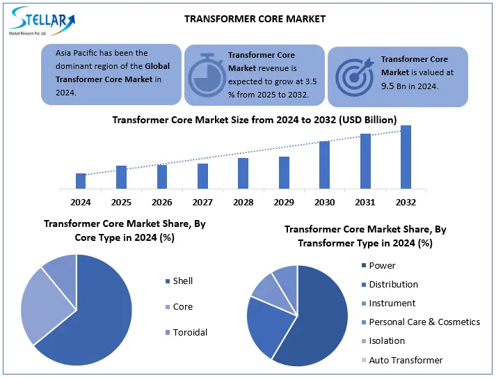 Transformer Core Market Snapshot