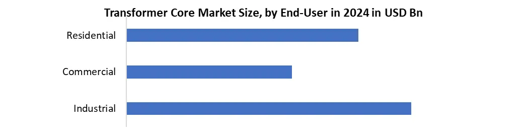Transformer Core share by enduser