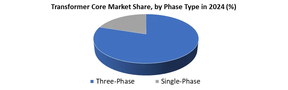 Transformer Core share by phase type