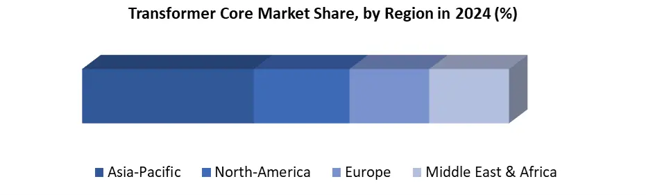 Transformer Core share by region