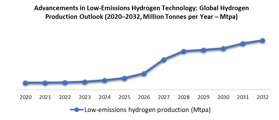 Transforming Industries with Low-Emissions Hydrogen Technologies