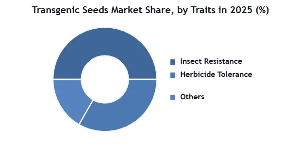 Transgenic Seeds 시장 SMR 도넛