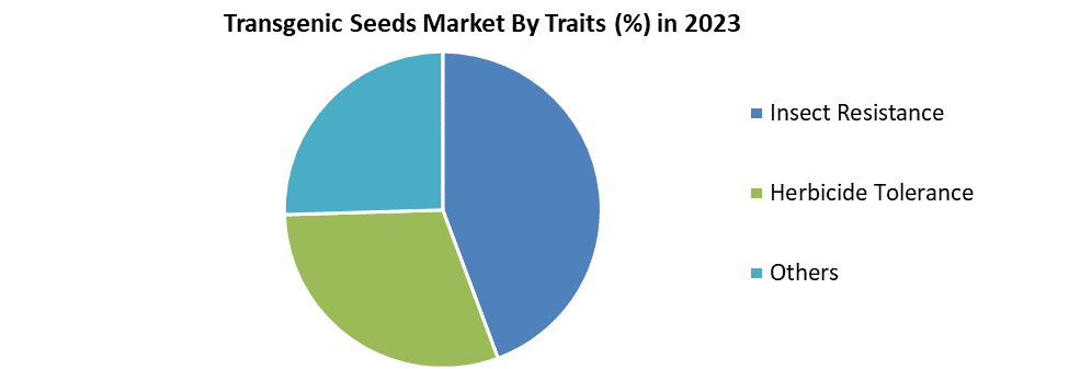 Transgenic Seeds Market