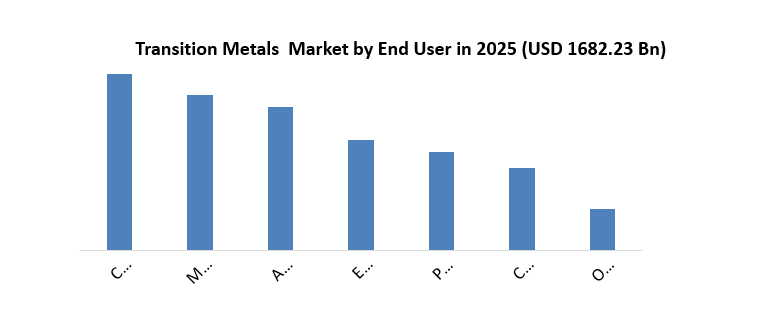 Transition Metals Market Size