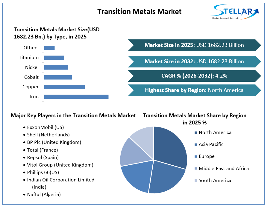 Transition Metals Market