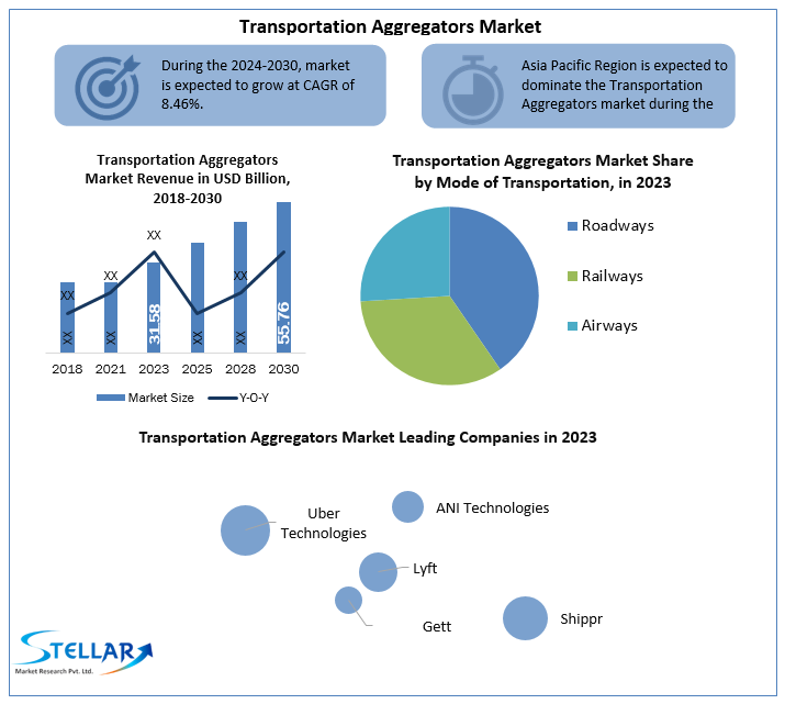 Transportation Aggregators Market