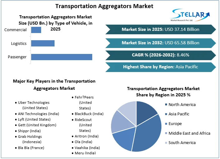 Transportation Aggregators Market overview