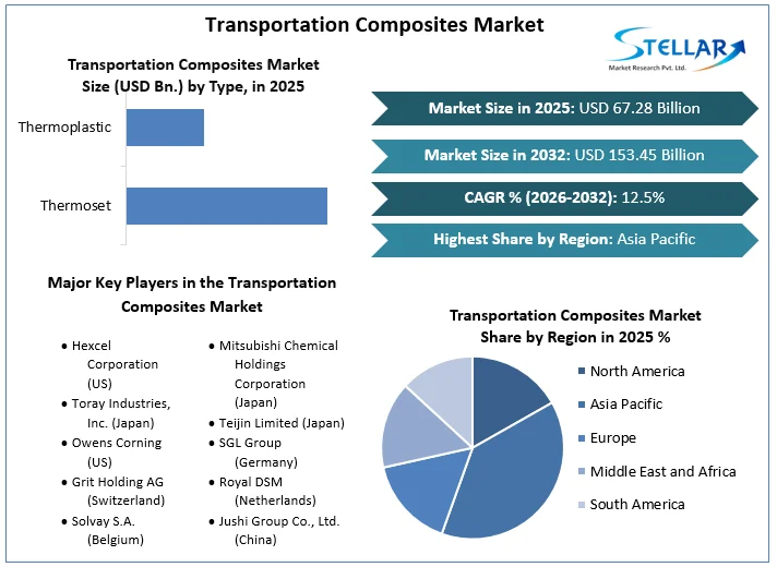 Transportation Composites Market overview
