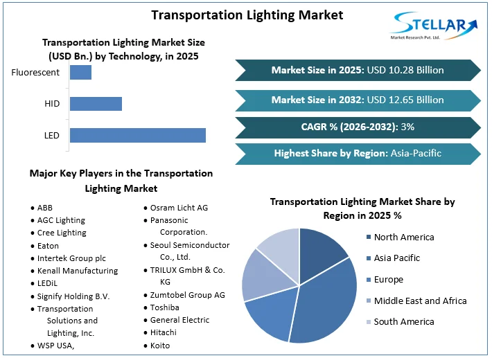 Transportation Lighting Market overview