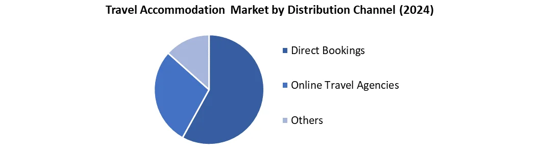Travel Accommodation by Distribution channel