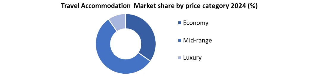 Travel Accommodation share by price category