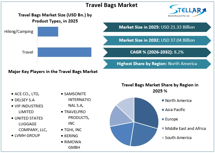 Travel Bags Market overview