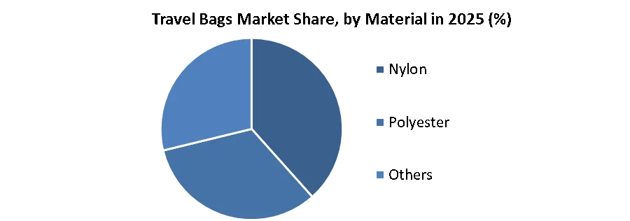 Travel Bags Market share by material