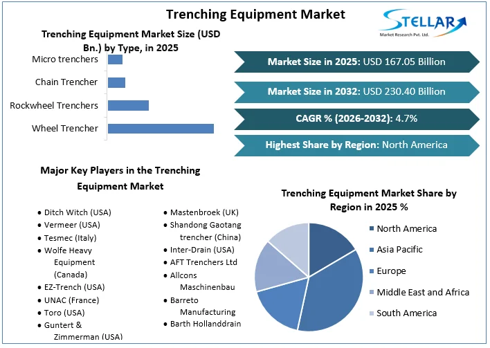 Trenching Equipment Market overview