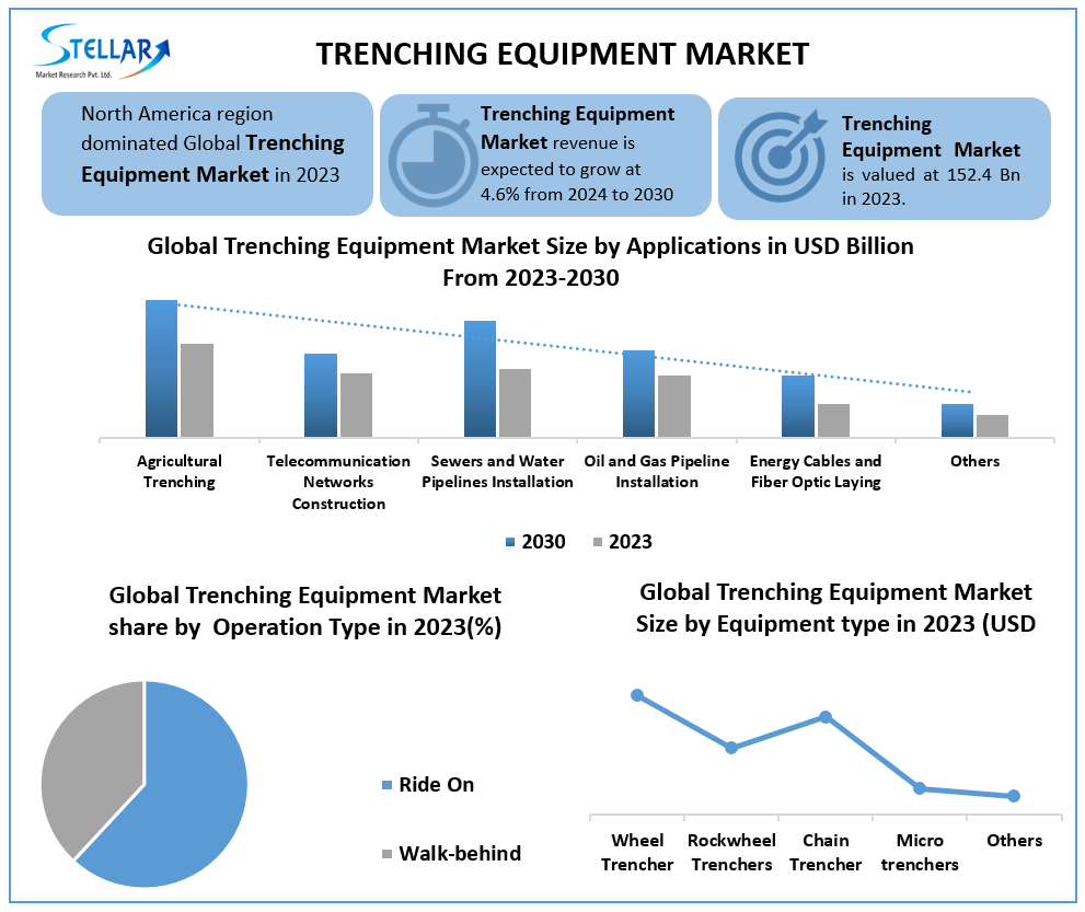 Trenching Equipment Market