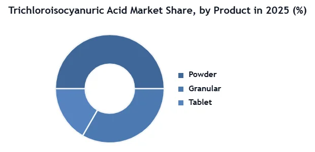 Trichloroisocyanuric Acid Market SMR Donut