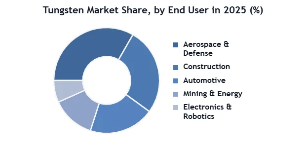 Tungsten Market SMR Donut