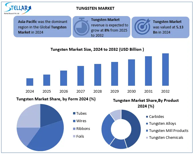 Tungsten Market Snapshot