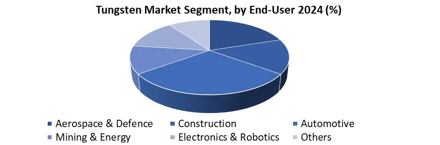 Tungsten Market by enduser