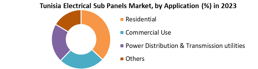 Tunisia Electrical Sub Panels Market