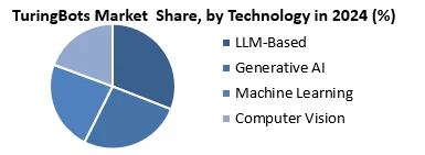 TuringBots Market by Technology