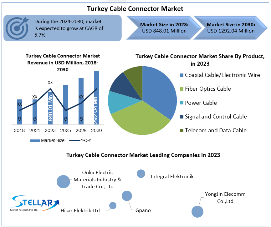 Turkey Cable Connector Market