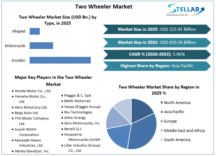 Two Wheeler Market overview