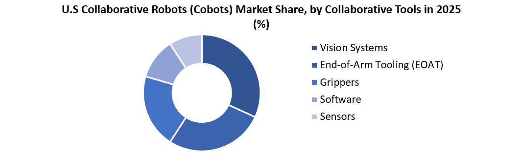 U.S Collaborative Robots (Cobots) Market Tool