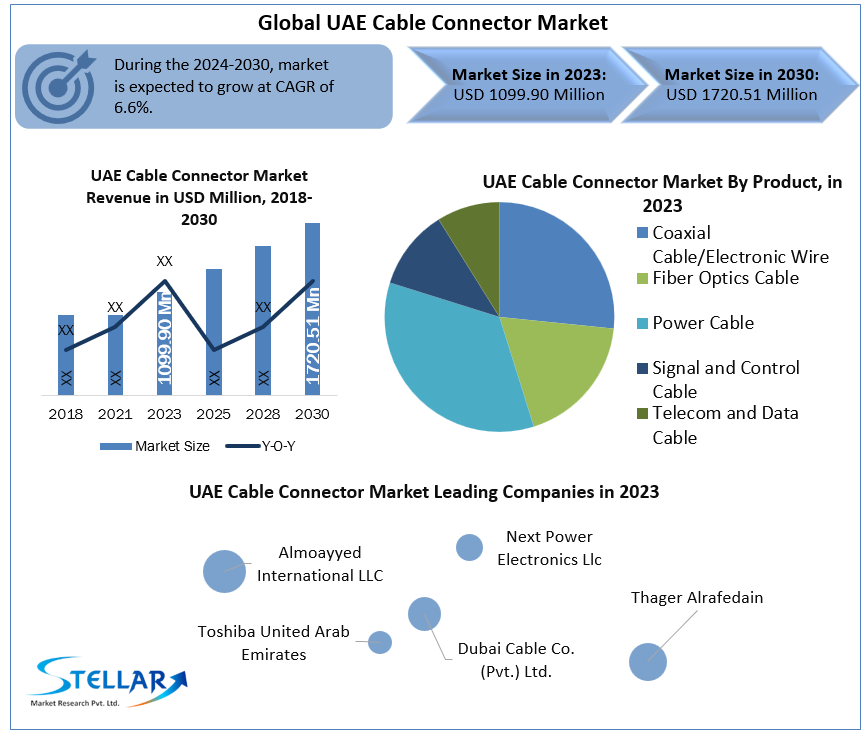 UAE Cable Connector Market 