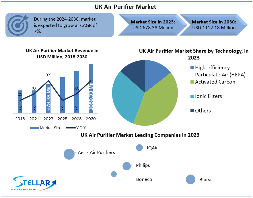 UK Air Purifier Market