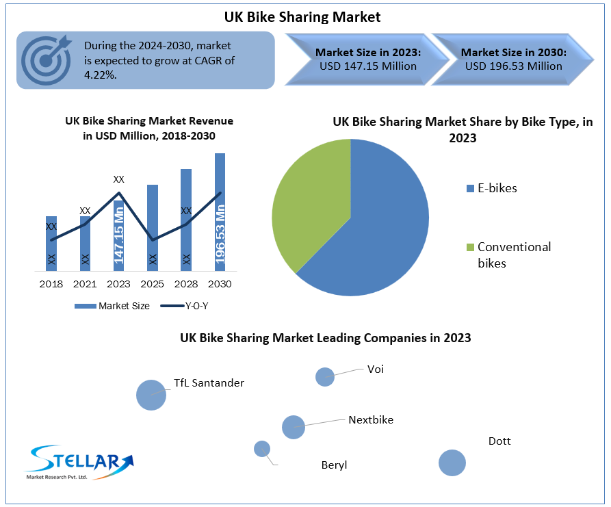 UK Bike Sharing Market