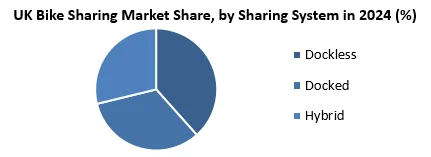 UK Bike Sharing Market sharing system
