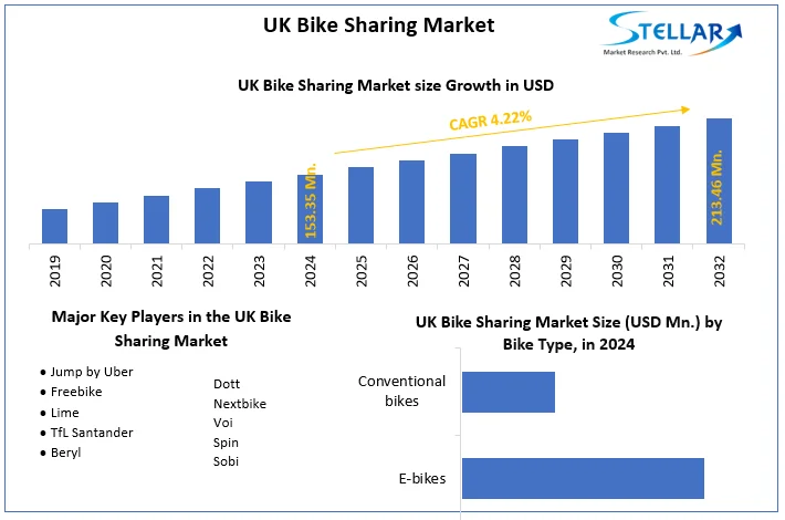 UK Bike Sharing Market snapshot