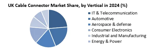UK Cable Connector Market by vertical
